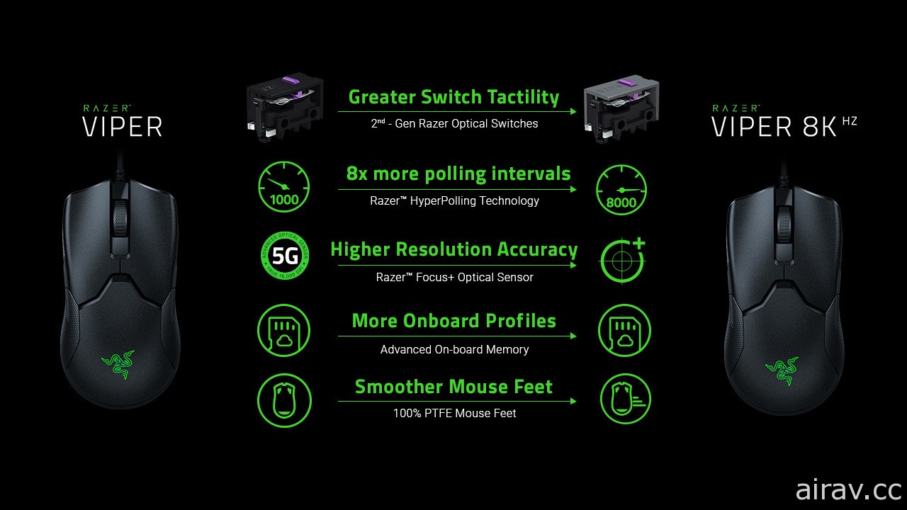 Razer 推出 HyperPolling 技术 揭开旗下首款具 8000Hz 轮询率电竞鼠标“Viper 8KHz”