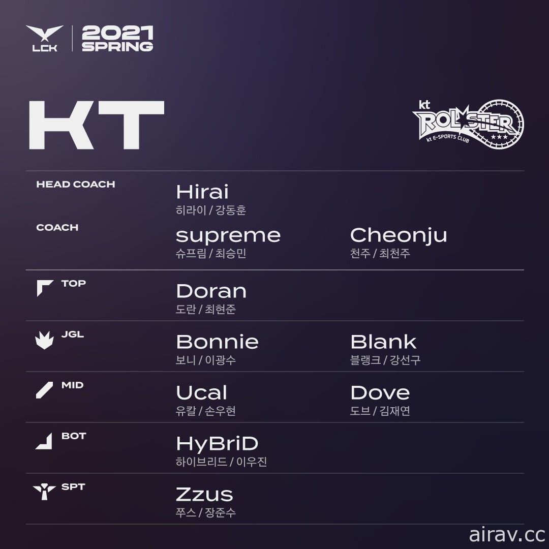 《英雄聯盟》LCK 新賽季 1 月 13 日開戰 公開各隊選手名單與賽程