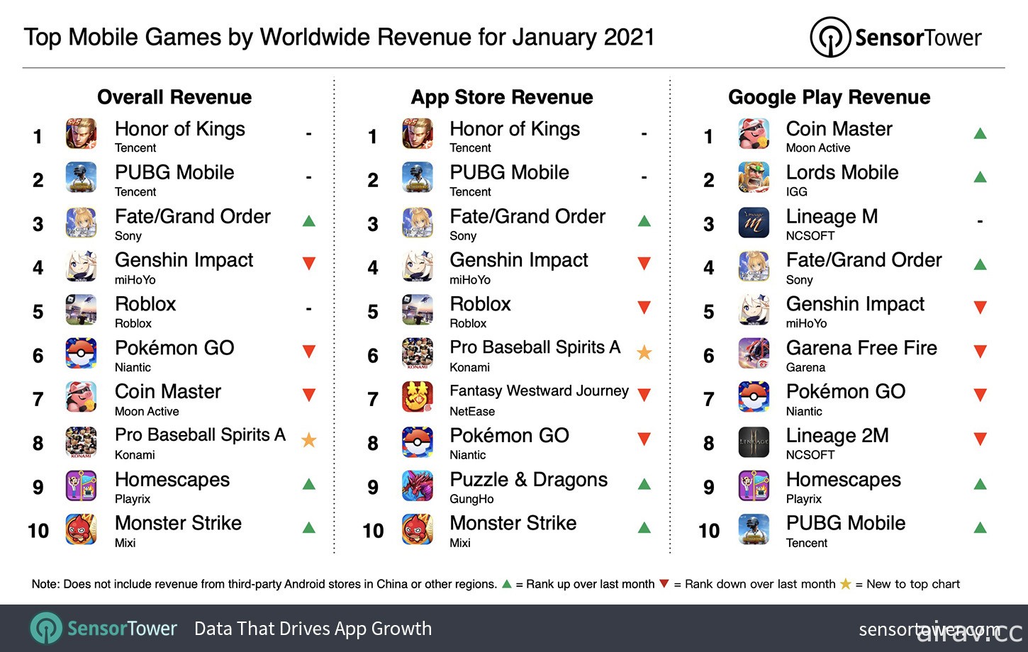 Sensor Tower 公布 2021 年 1 月全球手機遊戲營收排行 《職棒野球魂 A》進榜