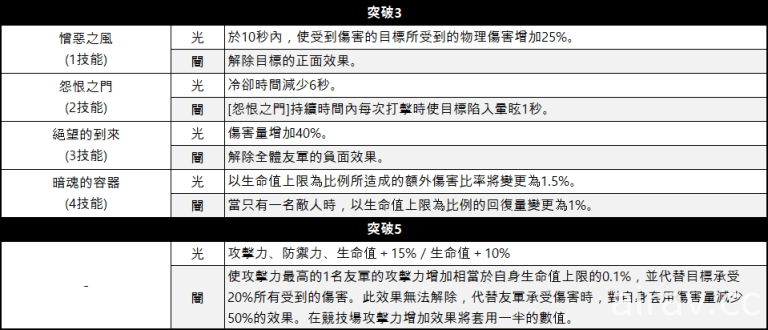 《King’s Raid – 王之逆袭》释出新英雄“沙克梅” 公开 2021 休闲时装第二回