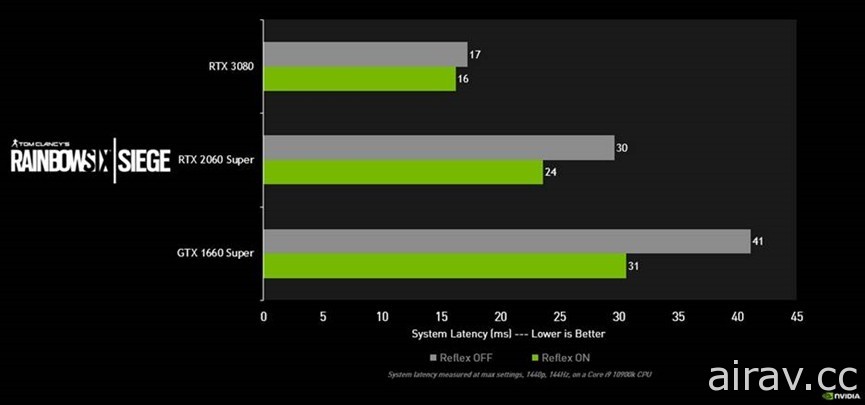 《虹彩六号：围攻行动》开始支援 NVIDIA Reflex、《仁王 2 完全版》加入 DLSS 技术