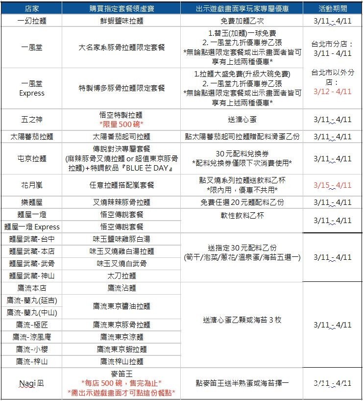 《Garena 傳說對決》聯手全台知名拉麵店 「悟空拉麵地圖」啟動