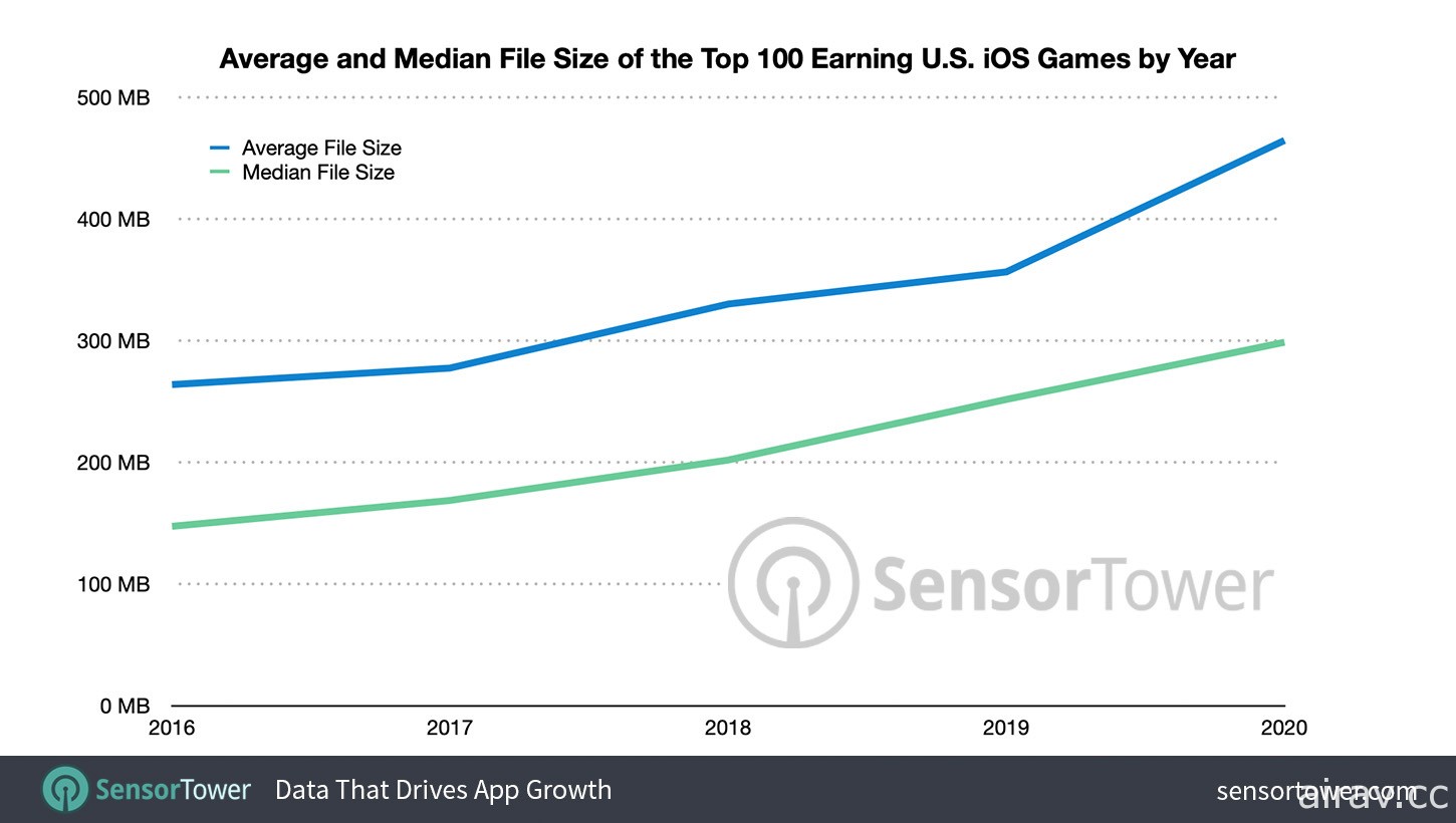 容量不夠？美國 App Store 遊戲檔案大小 5 年內成長 76% 營收前 100 名平均超過 400 MB