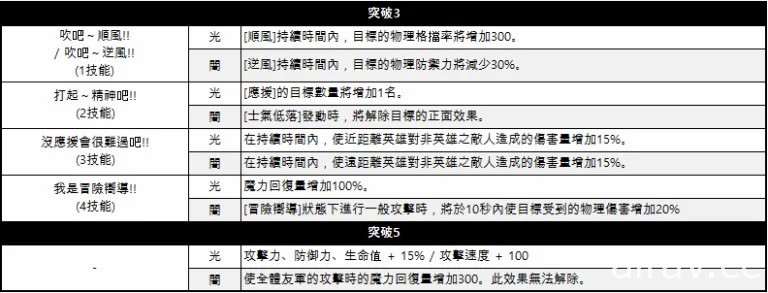 《KING’s RAID - 王之逆襲》期間限定競技場「幸運之巔」與新英雄「愛絲黛」釋出