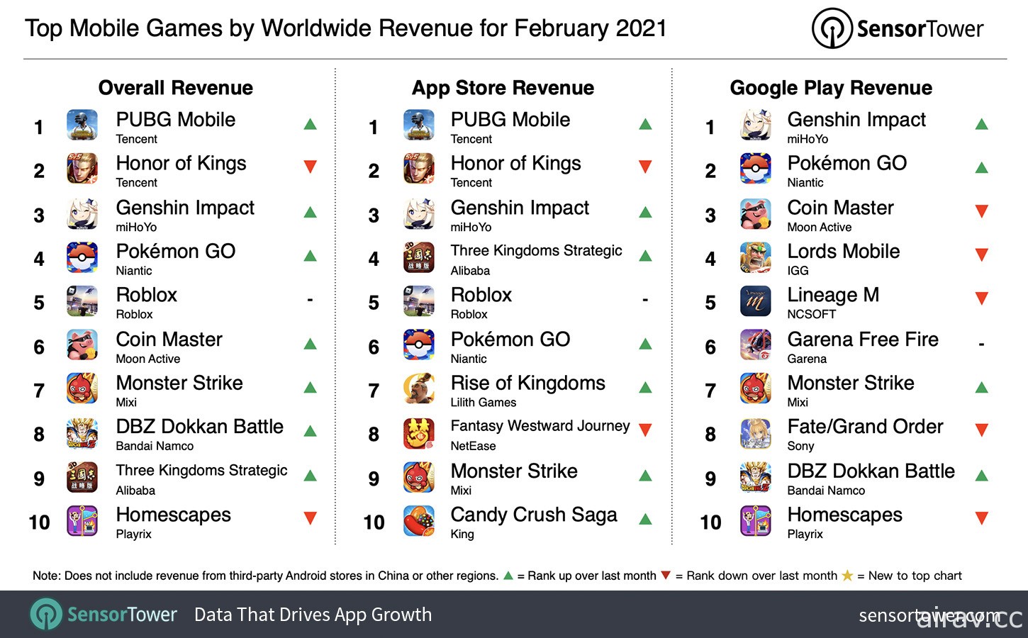 Sensor Tower 公布 2021 年 2 月手機遊戲營收 《PUBG M》《王者榮耀》《原神》居前三