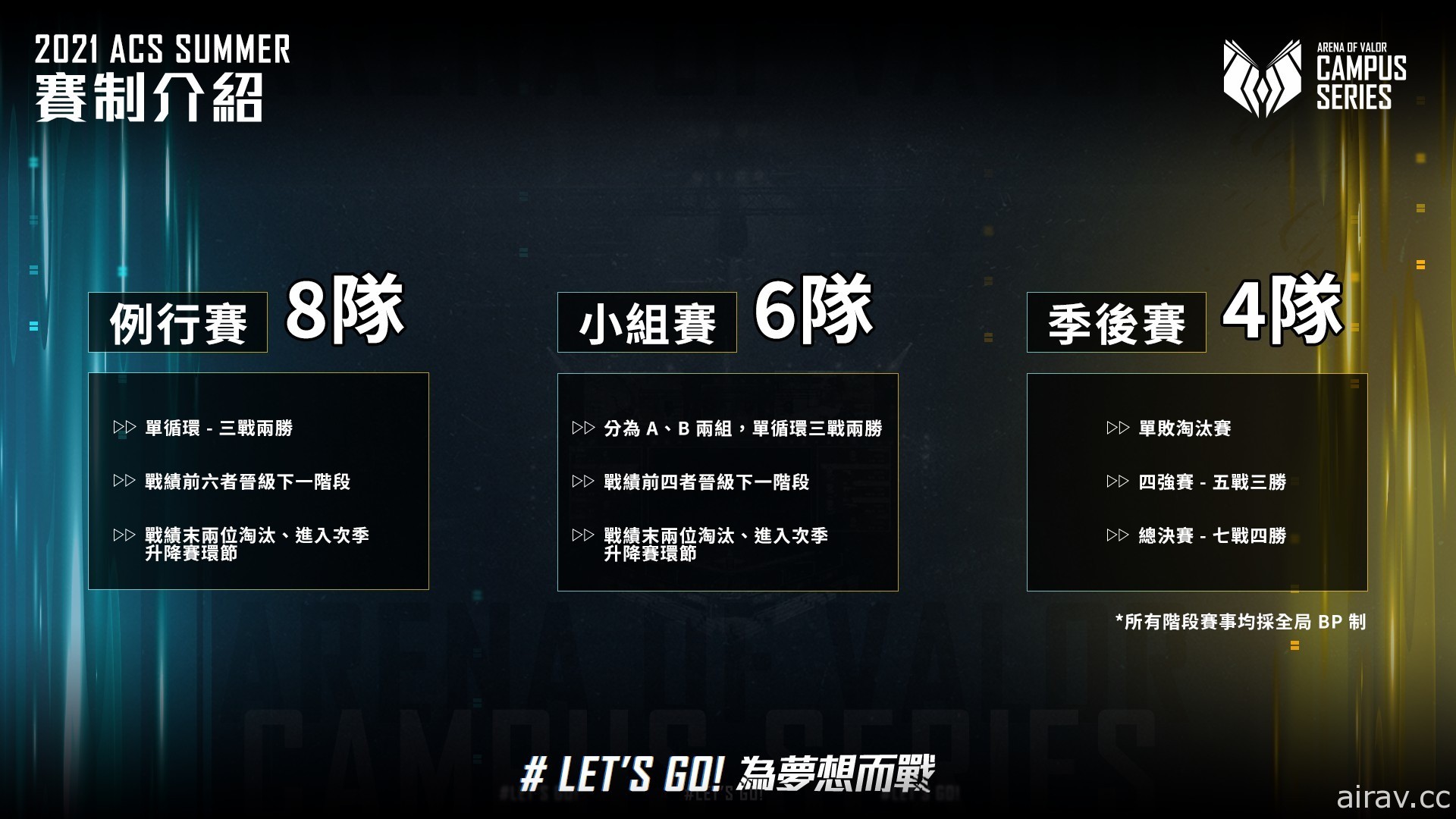 《Garena 傳說對決》ACS 校園聯賽夏季賽正式開賽 以「LET』S GO！為夢想而戰！」為號召