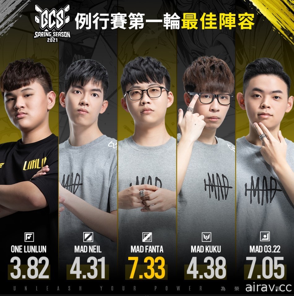 《Garena 传说对决》2021 GCS 春季赛各队实力相当胜负难分 六队首轮战绩互咬