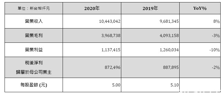 橘子公布 2020 合併營收突破百億元、為集團歷史次高 《新楓之谷》強勁成長