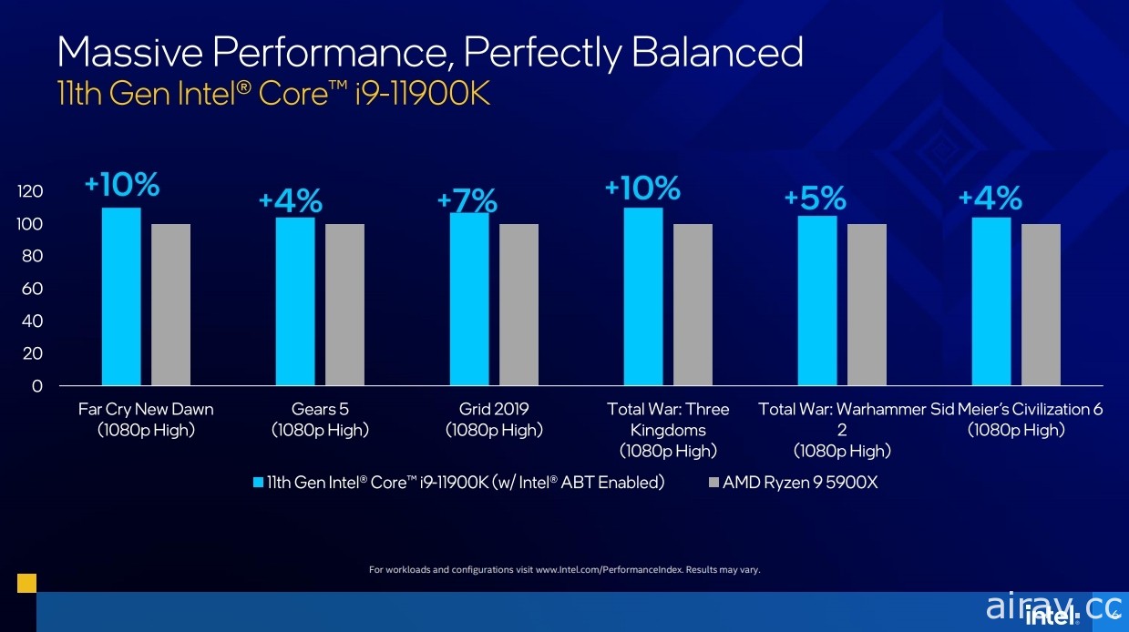 英特爾宣布第 11 代 Intel Core S 系列桌上型電腦處理器在台上市