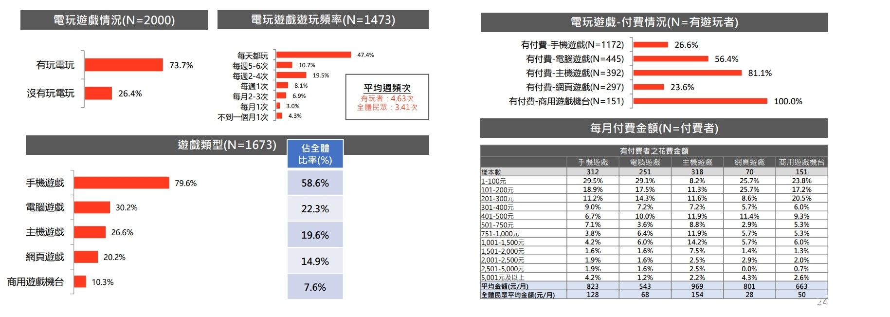 文策院發表文化內容消費趨勢調查 台灣手遊玩家人數眾多、付費比率 26.6%