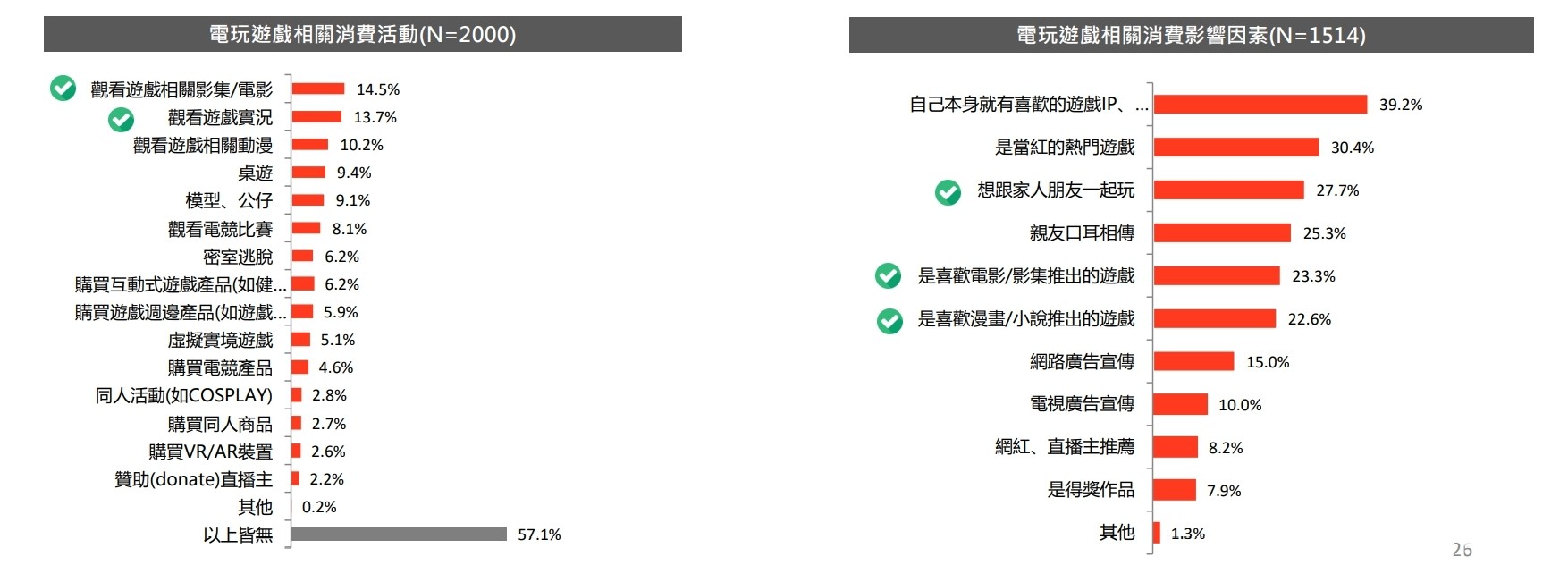 文策院發表文化內容消費趨勢調查 台灣手遊玩家人數眾多、付費比率 26.6%