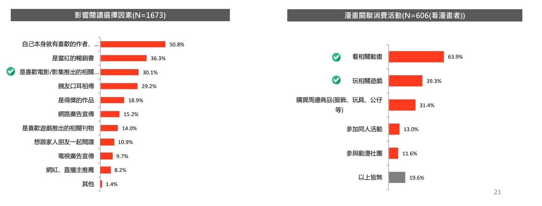 文策院發表文化內容消費趨勢調查 台灣手遊玩家人數眾多、付費比率 26.6%