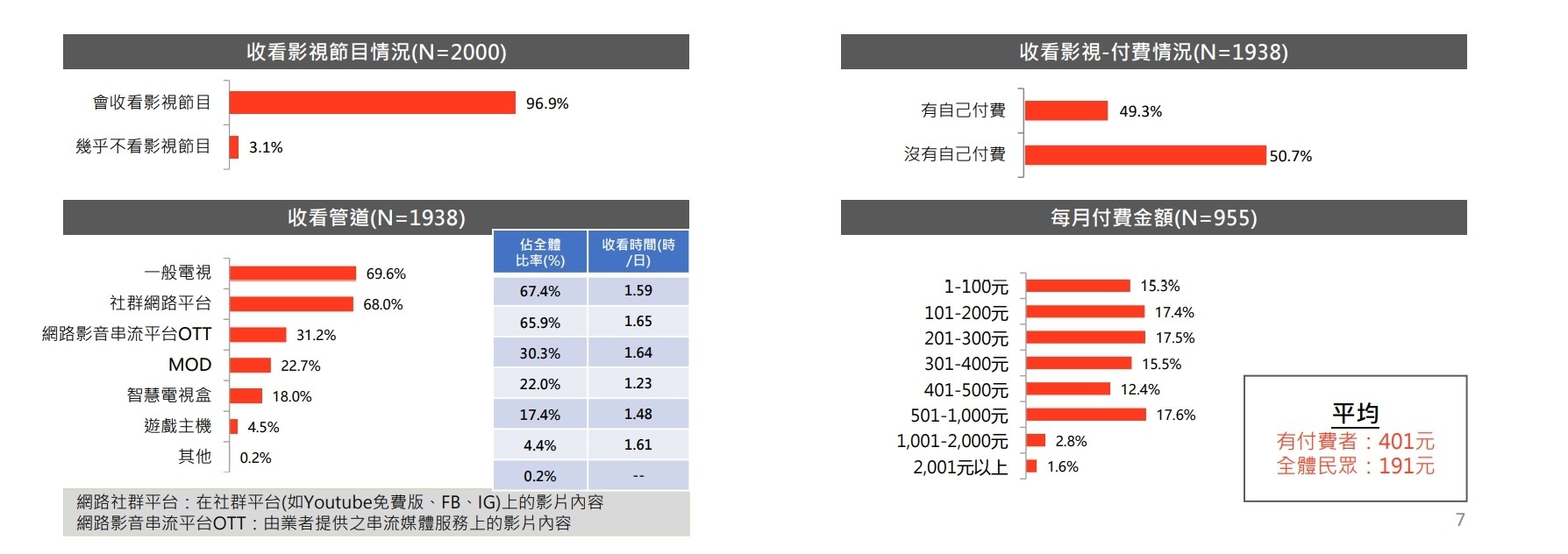 文策院發表文化內容消費趨勢調查 台灣手遊玩家人數眾多、付費比率 26.6%