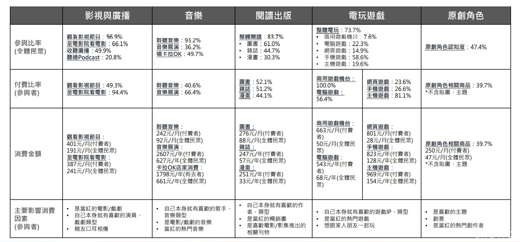 文策院發表文化內容消費趨勢調查 台灣手遊玩家人數眾多、付費比率 26.6%