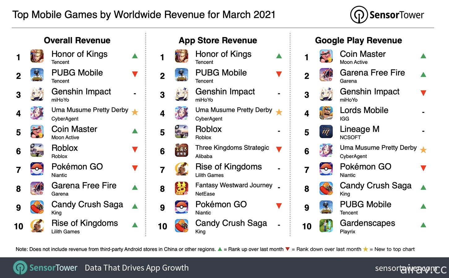 Sensor Tower 公布 2021 年 3 月手機遊戲營收排行 《馬娘 漂亮賽馬》急起直追進入前五名