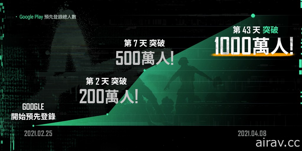 《PUBG：NEW STATE》全球预先登录突破 1000 万人次 将于今年第二季展开 Alpha test