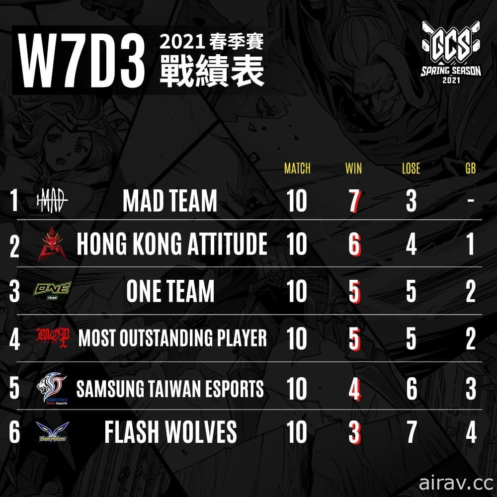 《Garena 傳說對決》2021 GCS 春季例行賽結束 MAD、HKA、MOP、ONE 晉級季後賽