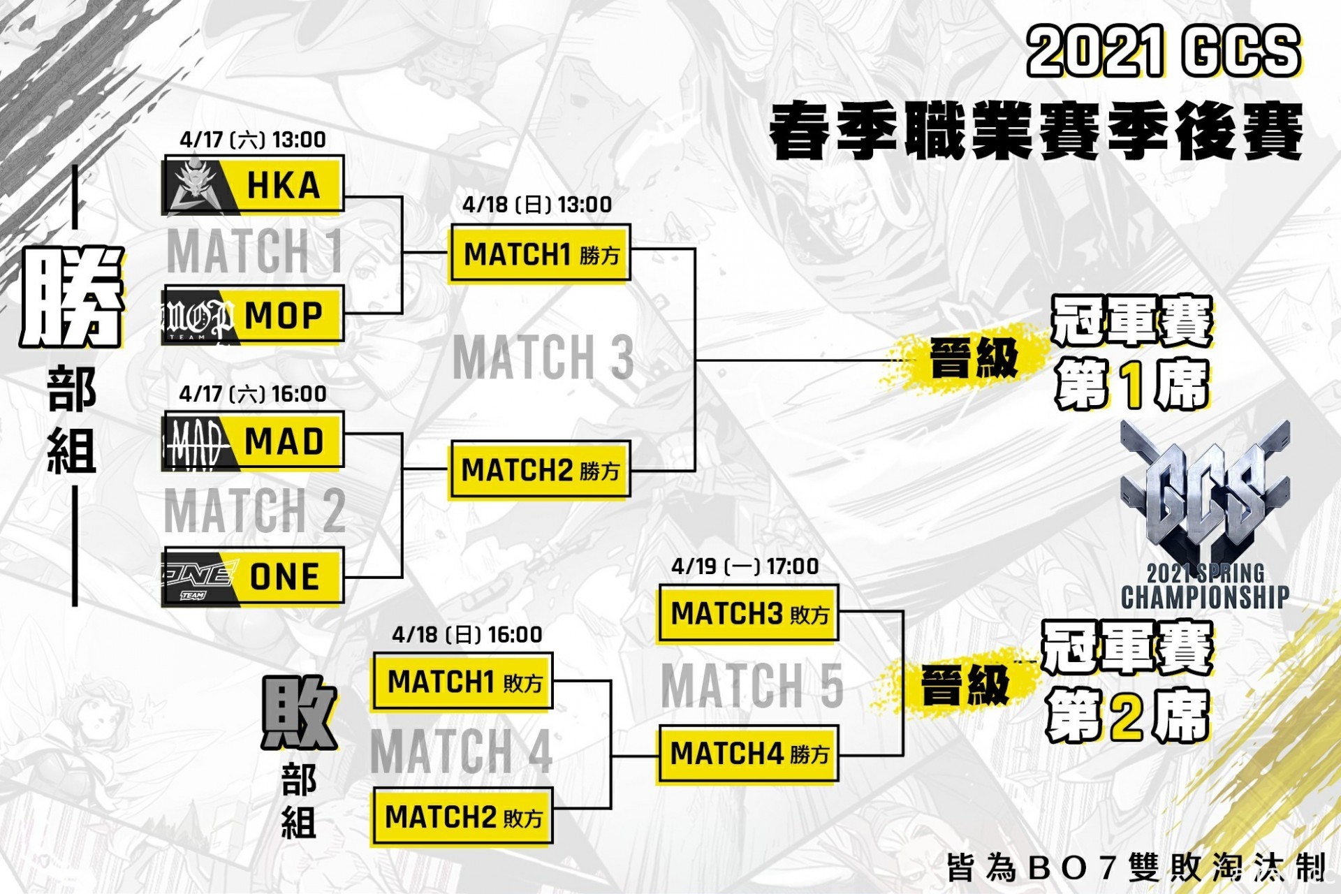 《Garena 傳說對決》2021 GCS 春季例行賽結束 MAD、HKA、MOP、ONE 晉級季後賽