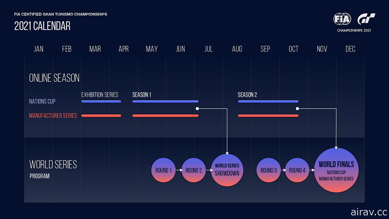 FIA Gran Turismo Championships 2021 赛季隆重回归 预定 4 月 21 日起开幕