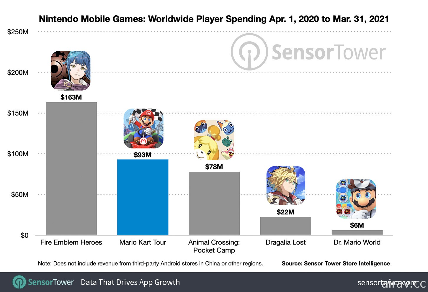 Sensor Tower 指出《瑪利歐賽車巡迴賽》累計營收達 2 億美元、下載量超過 2 億次