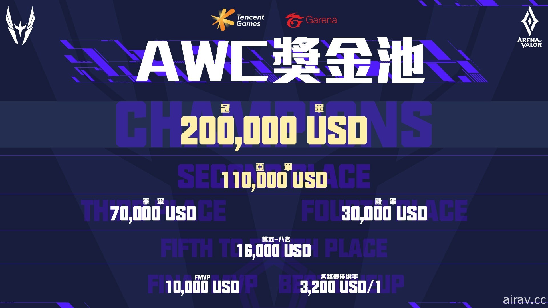 《Garena 傳說對決》AWC 世界盃 6 月 19 日回歸 將以全線上方式進行