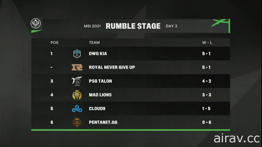 《英雄聯盟》MSI 季中賽 PSG 今日連拿兩勝 擊敗 RNG 並向 MAD 復仇