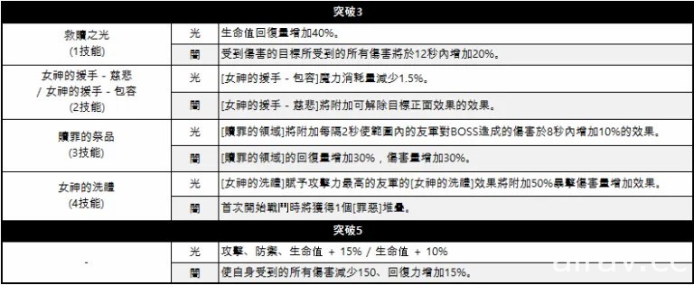 《KING’s RAID - 王之逆襲》最終章「The Final」釋出全新英雄 - 伊莎雅