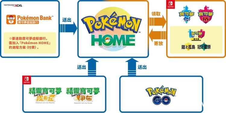 《Pokémon HOME》将于 6 月进行更新 全新追加功能介绍