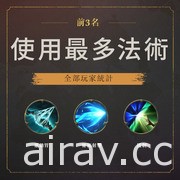 《符文大地傳說》釋出週年回顧 揭露玩家總數、最常使用英雄、法術、地標等資訊