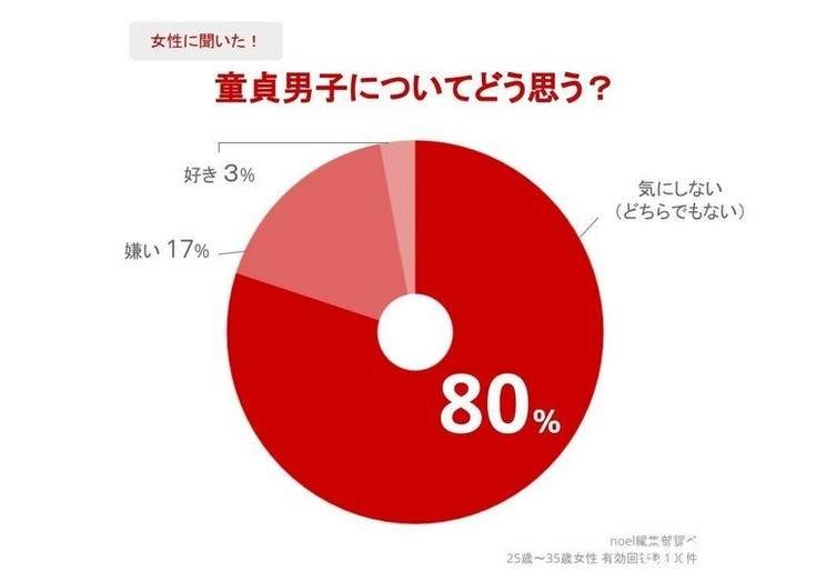 宅調查《妹子眼中的處男》有80%的人表示不介意童貞男子，好消息啊~