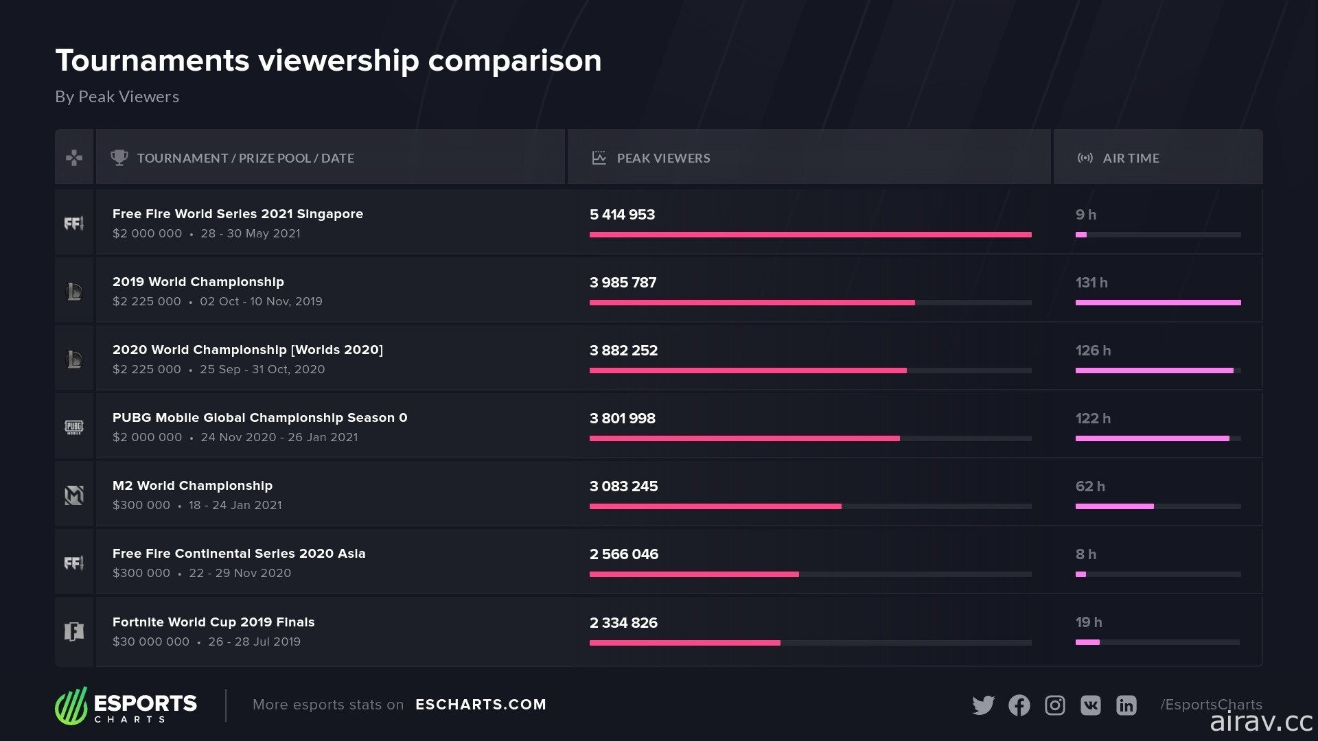 「Free Fire World Series 2021 Singapore」打破全球電競賽事紀錄 同時觀看人數達 540 萬人