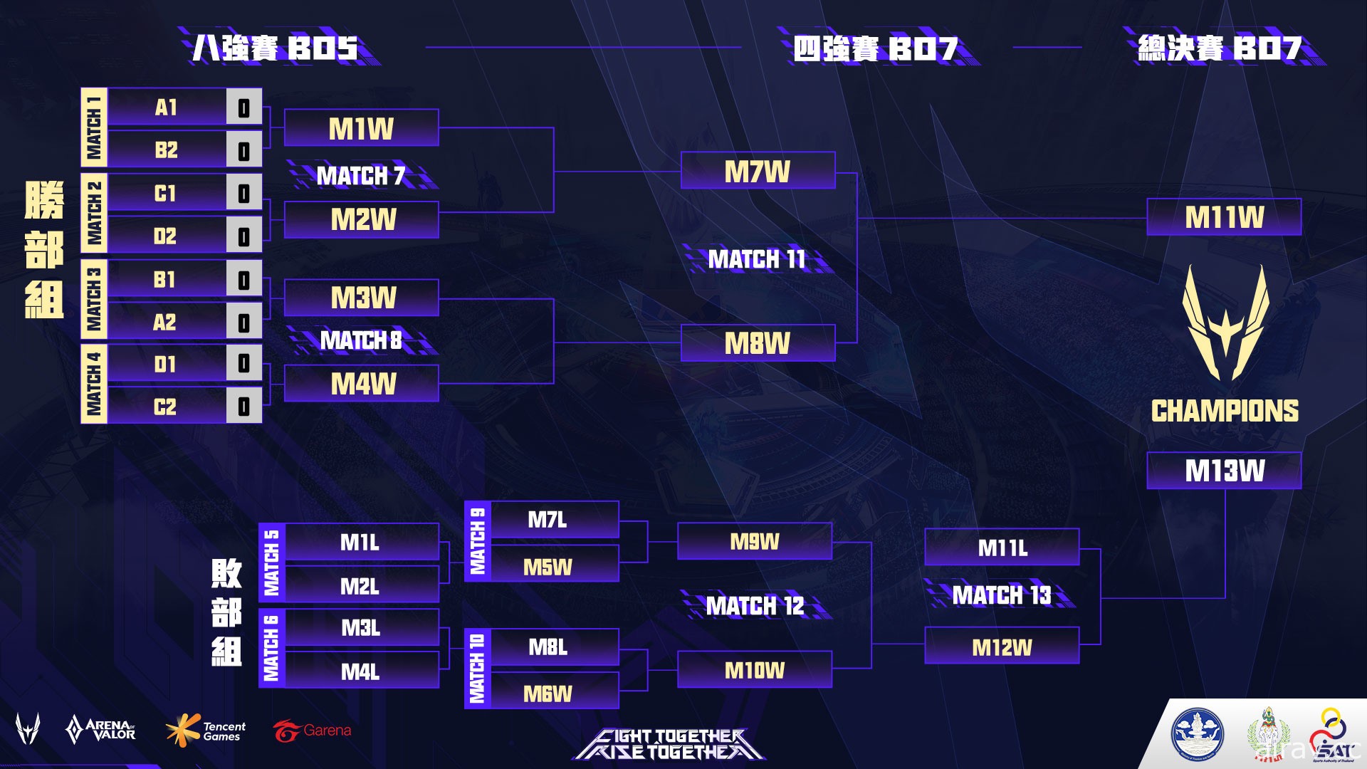 《Garena 傳說對決》 AWC 2021 世界盃小組賽抽籤結果出爐