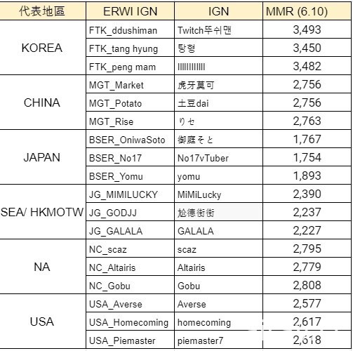 《永恆輪迴》ERWI 2021 世界邀請賽倒數一天　GODJJ、獅子丸、毛將代表出賽