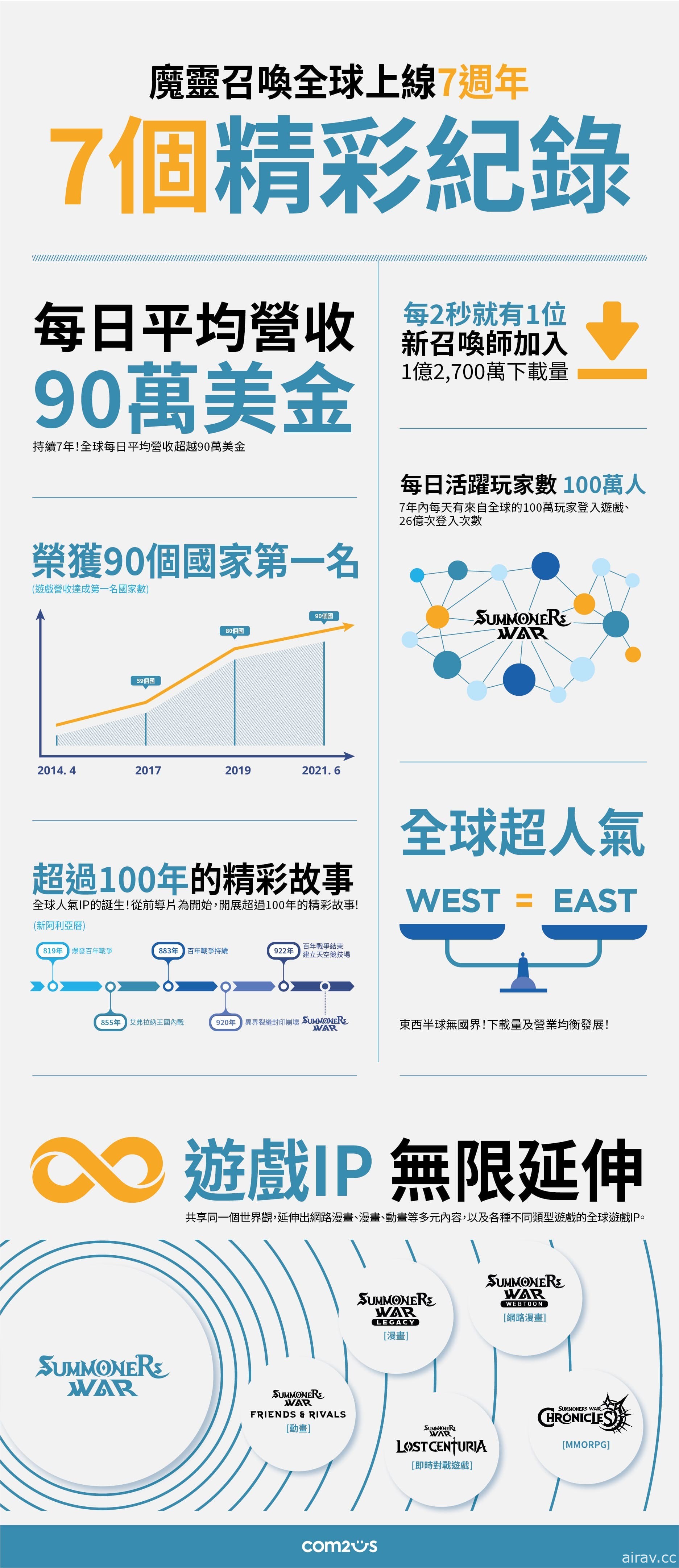 《魔灵召唤》全球上线 7 周年创下 7 大纪录 SWC 2021 全球同步开放报名