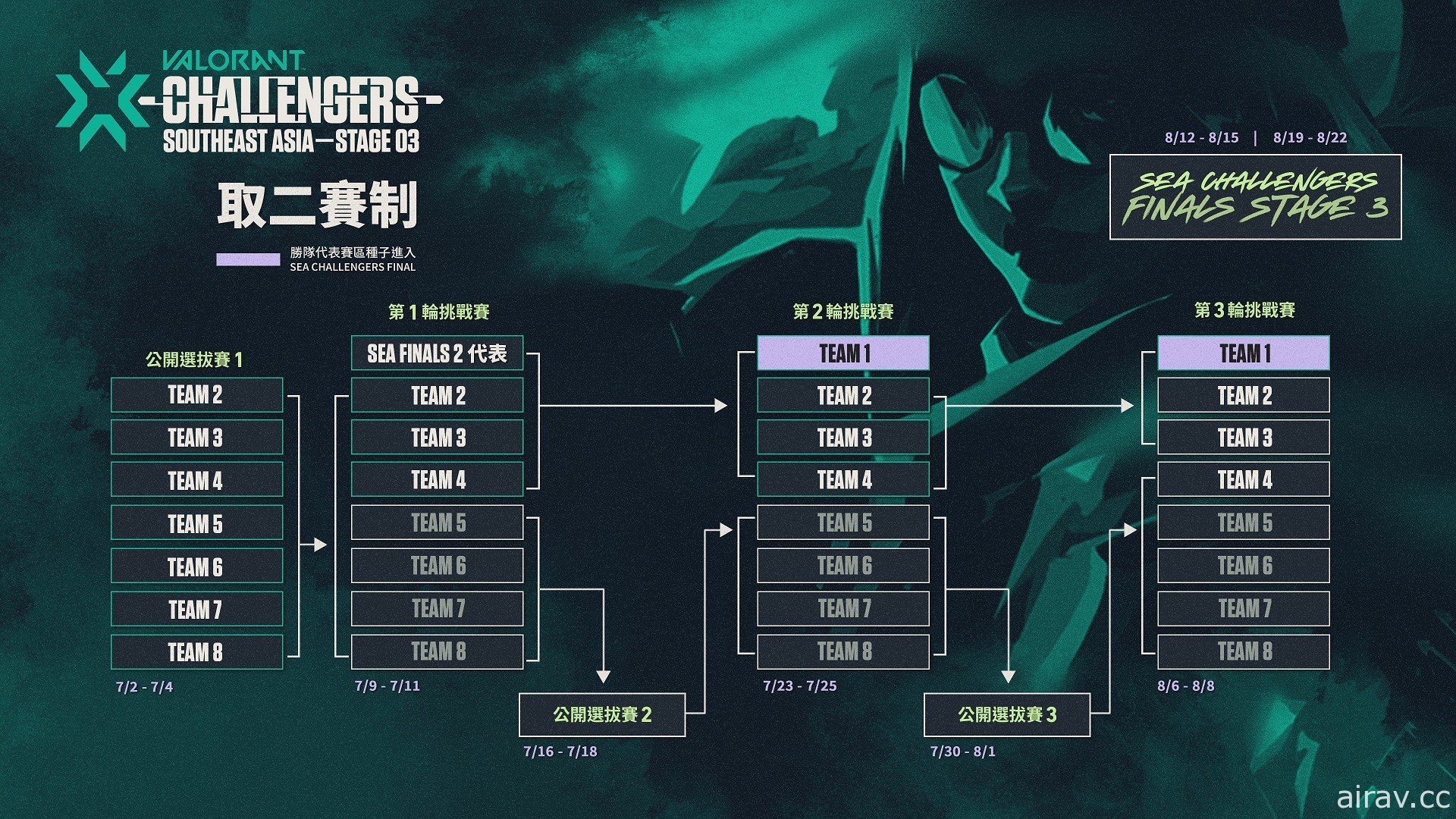 《特戰英豪》2021 VCT 第 3 階段東南亞公開資格賽 7 月登場