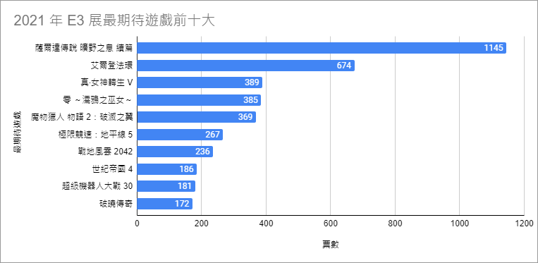 【GNN 大調查】2021 年 E3 展最期待遊戲與最喜歡 / 最失望發表會票選結果出爐