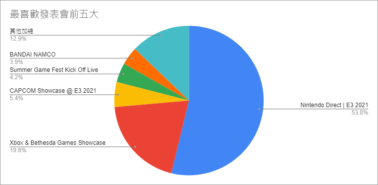 【GNN 大调查】2021 年 E3 展最期待游戏与最喜欢 / 最失望发表会票选结果出炉