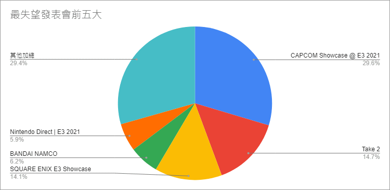 【GNN 大调查】2021 年 E3 展最期待游戏与最喜欢 / 最失望发表会票选结果出炉