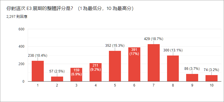 【GNN 大调查】2021 年 E3 展最期待游戏与最喜欢 / 最失望发表会票选结果出炉