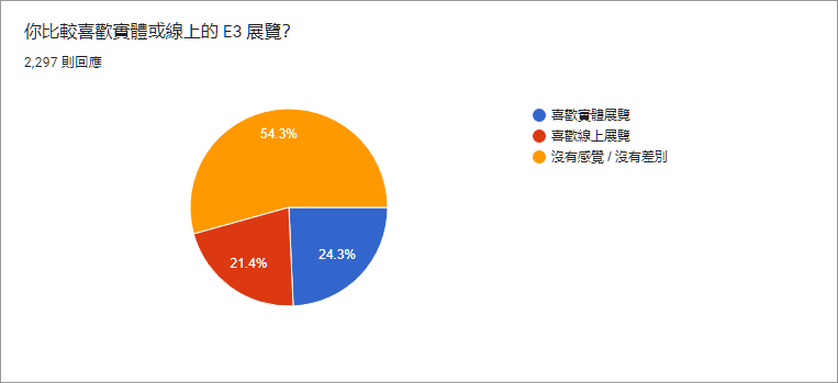 【GNN 大調查】2021 年 E3 展最期待遊戲與最喜歡 / 最失望發表會票選結果出爐