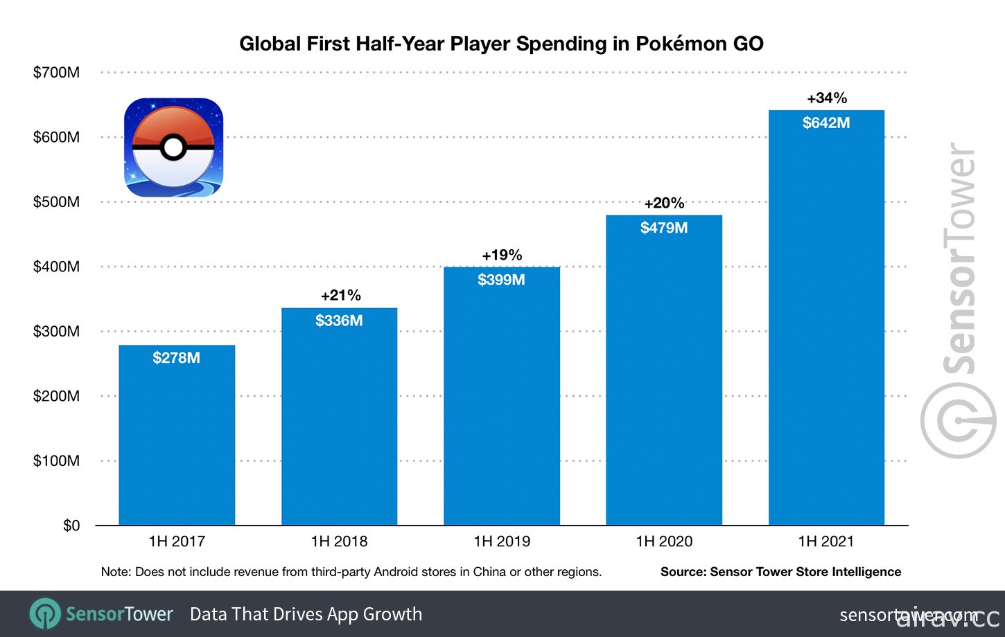 《Pokemon GO》推出 5 周年全球累计营收突破 50 亿美元