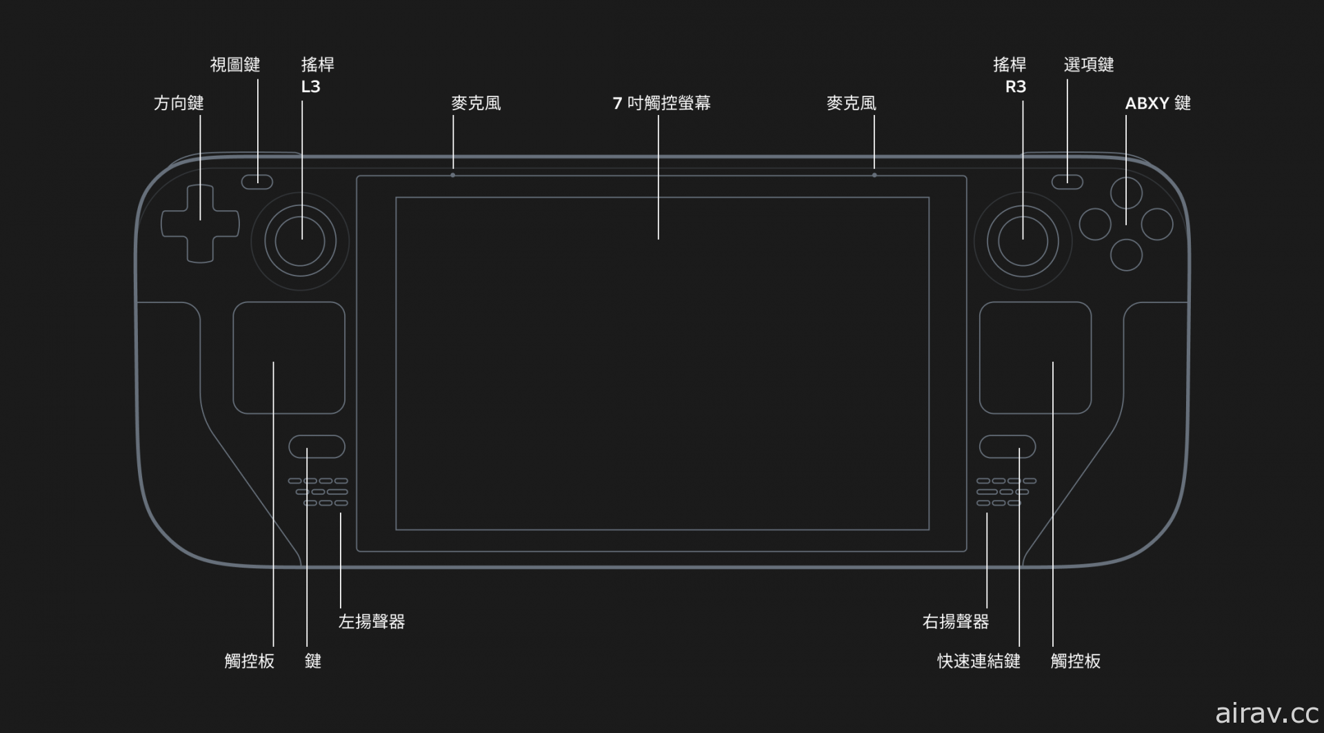 Valve 發表搭載 AMD Zen 2 APU 的類 Switch 可攜式遊戲 PC「Steam Deck」