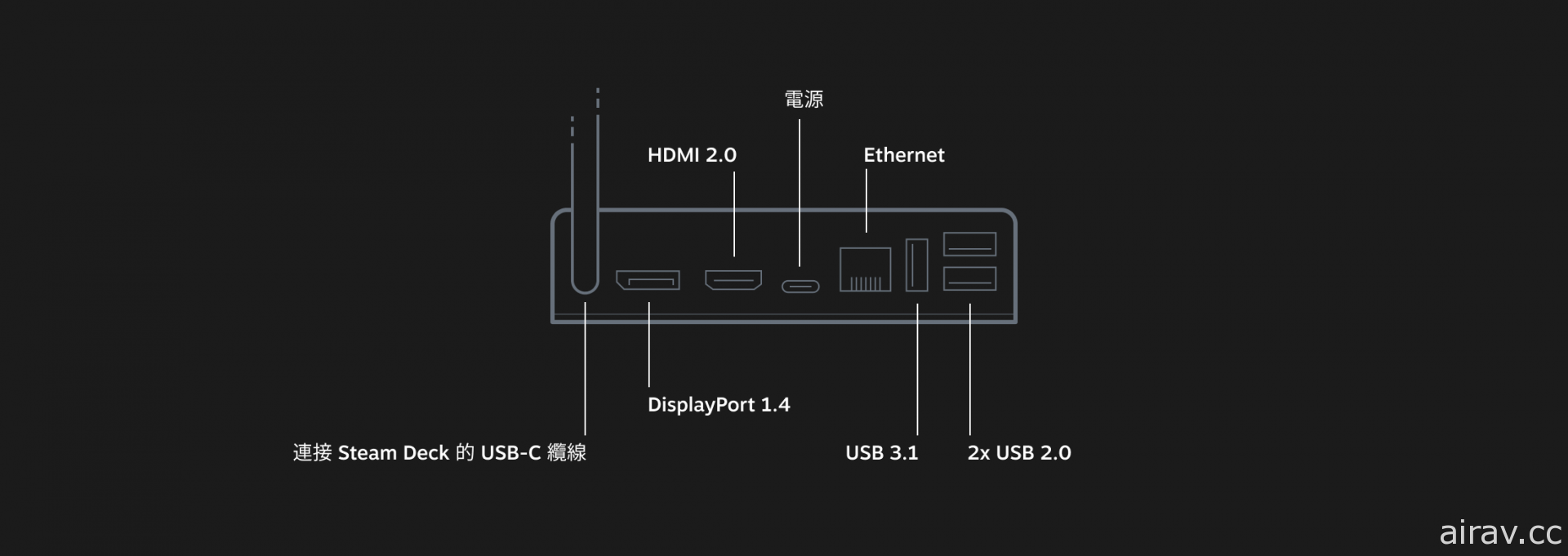 Valve 發表搭載 AMD Zen 2 APU 的類 Switch 可攜式遊戲 PC「Steam Deck」