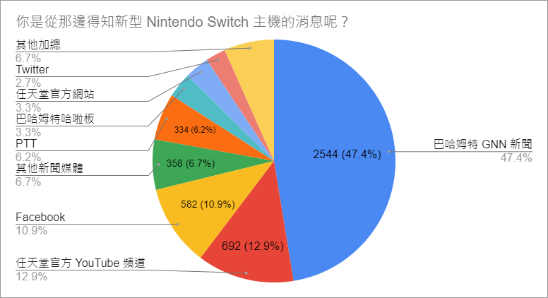 【GNN 大調查】新型 Nintendo Switch 主機調查結果出爐 效能依舊是玩家關注焦點