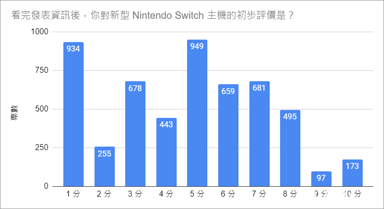 【GNN 大調查】新型 Nintendo Switch 主機調查結果出爐 效能依舊是玩家關注焦點