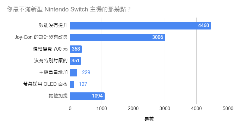 【GNN 大調查】新型 Nintendo Switch 主機調查結果出爐 效能依舊是玩家關注焦點