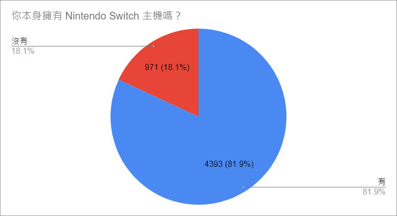 【GNN 大調查】新型 Nintendo Switch 主機調查結果出爐 效能依舊是玩家關注焦點