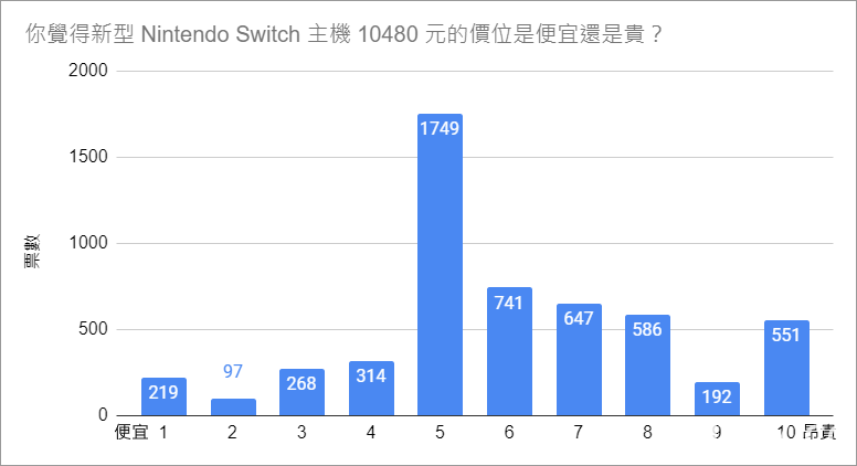 【GNN 大調查】新型 Nintendo Switch 主機調查結果出爐 效能依舊是玩家關注焦點