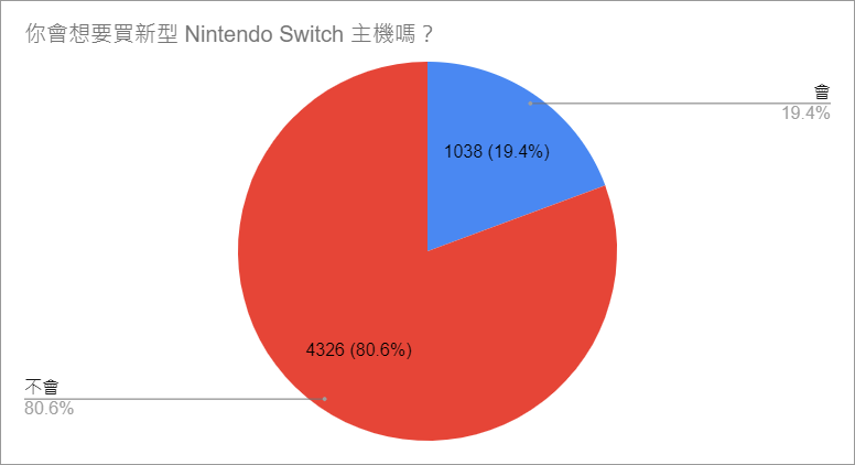 【GNN 大調查】新型 Nintendo Switch 主機調查結果出爐 效能依舊是玩家關注焦點