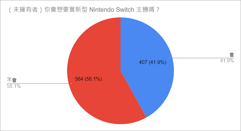 【GNN 大調查】新型 Nintendo Switch 主機調查結果出爐 效能依舊是玩家關注焦點